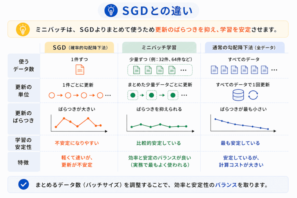 ミニバッチとSGDとの違いのイメージ画像
