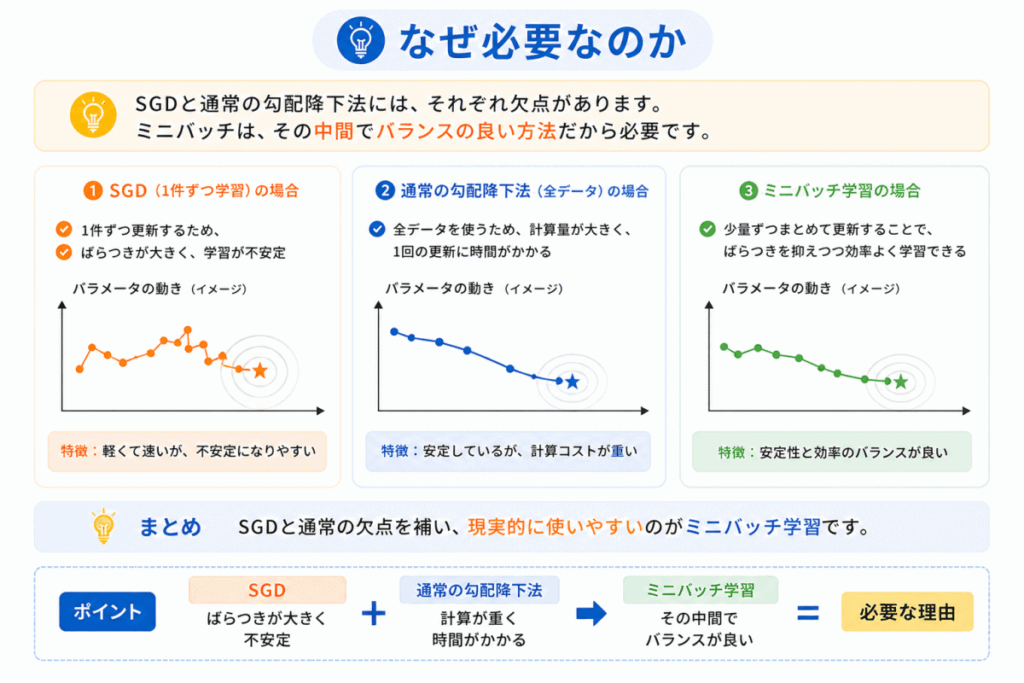 ミニバッチがなぜ必要か？のイメージ画像