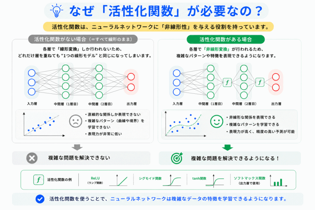なぜ「活性化関数」が必要なのかのイメージ画像