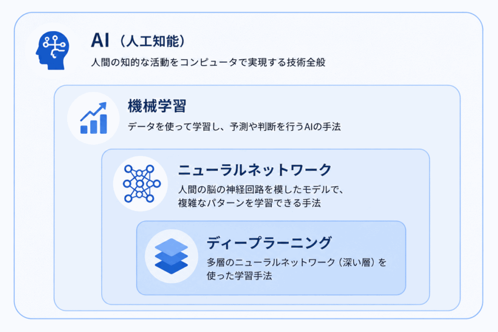 AI、機械学習、ニューラルネットワーク、ディープラーニングの関連イメージ画像