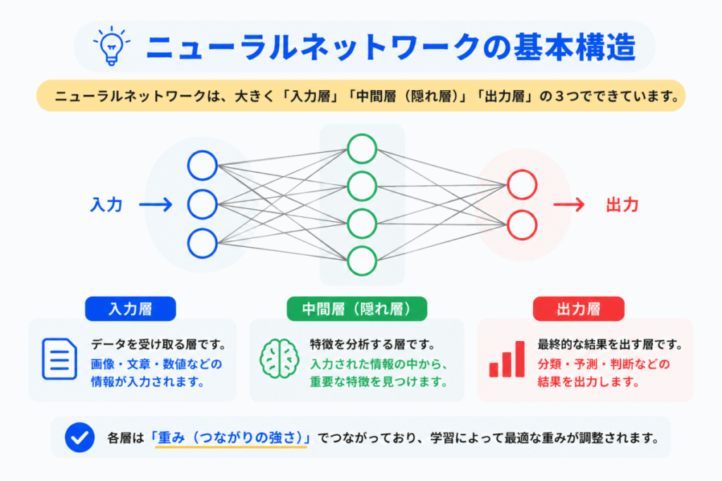 ニューラルネットワークの基本構造のイメージ画像