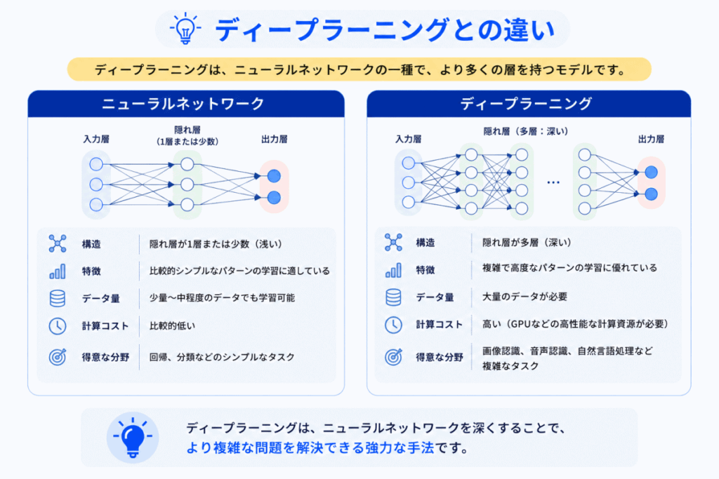 ディープラーニングとの違いのイメージ画像