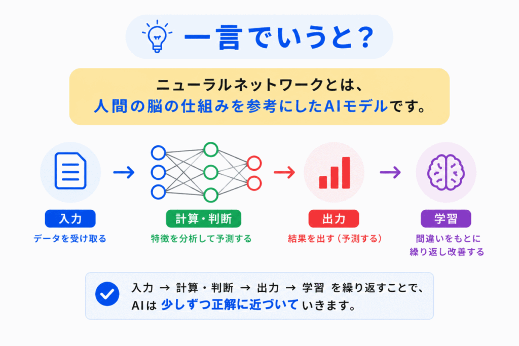 ニューラルネットワークを一言でいうと？のイメージ画像