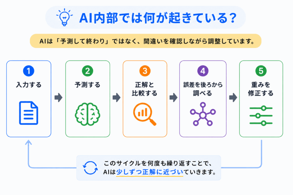 AI内部では何が起きているのイメージ画像