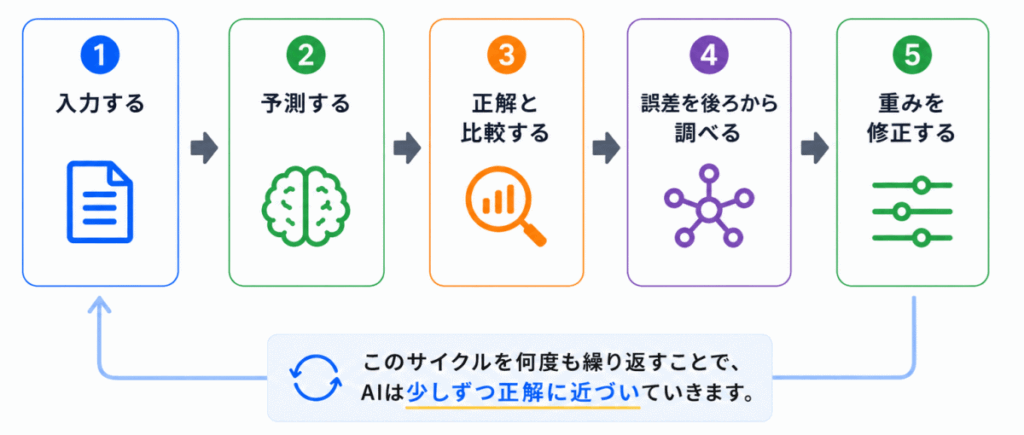 ニューラルネットワークはどう学習する？のイメージ画像