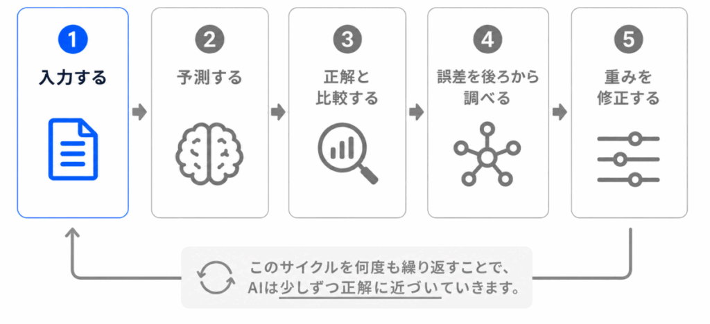 ニューラルネットワークはどう学習する？のイメージ画像①