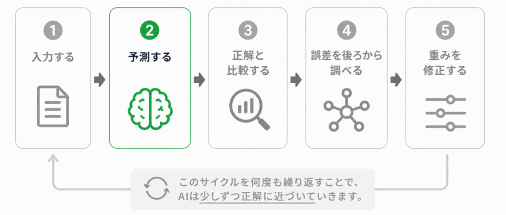 ニューラルネットワークはどう学習する？のイメージ画像②