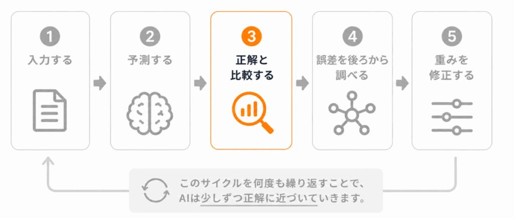 ニューラルネットワークはどう学習する？のイメージ画像③