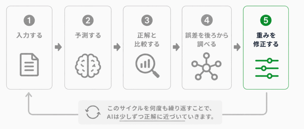 ニューラルネットワークはどう学習する？のイメージ画像⑤