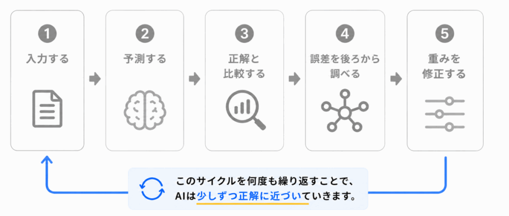 ニューラルネットワークはどう学習する？のイメージ画像⑥