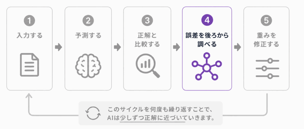 ニューラルネットワークはどう学習する？のイメージ画像④