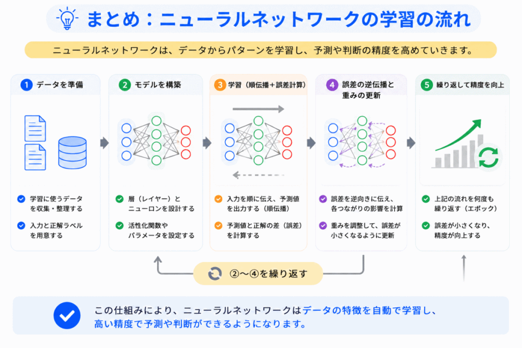 ニューラルネットワークまとめのイメージ画像