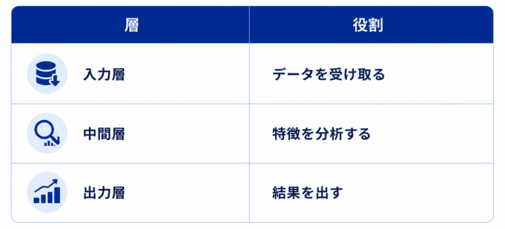 層|役割
入力層|データを受け取る
中間層|特徴を分析する
出力層|結果を出す