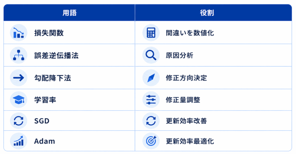 用語|役割
損失関数|間違いを数値化
誤差逆伝播法|原因分析
勾配降下法|修正方向決定
学習率|修正量調整
SGD|更新効率改善
Adam|更新効率最適化