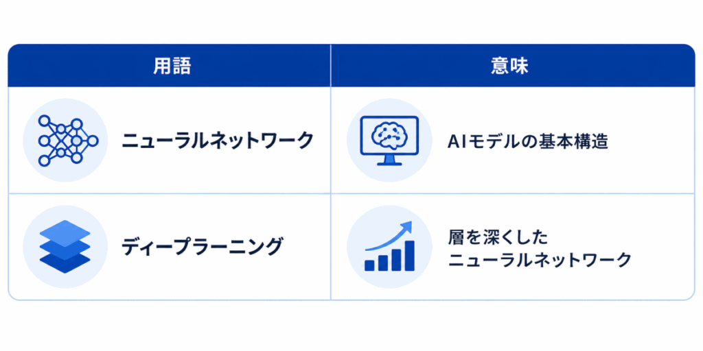 用語|意味
ニューラルネットワーク|AIモデルの基本構造
ディープラーニング|層を深くしたニューラルネットワーク