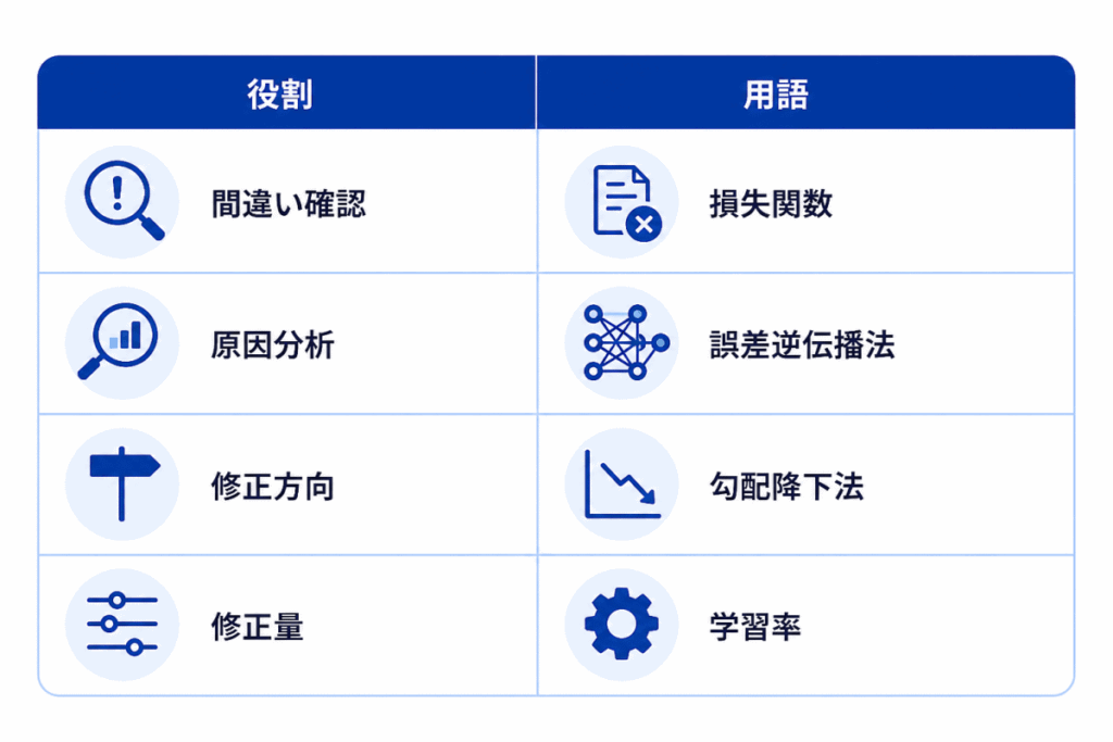 役割|用語
間違い確認|損失関数
原因分析|誤差逆伝播法
修正方向|勾配降下法
修正量|学習率