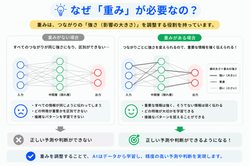 なぜ「重み」が重要なのかのイメージ画像