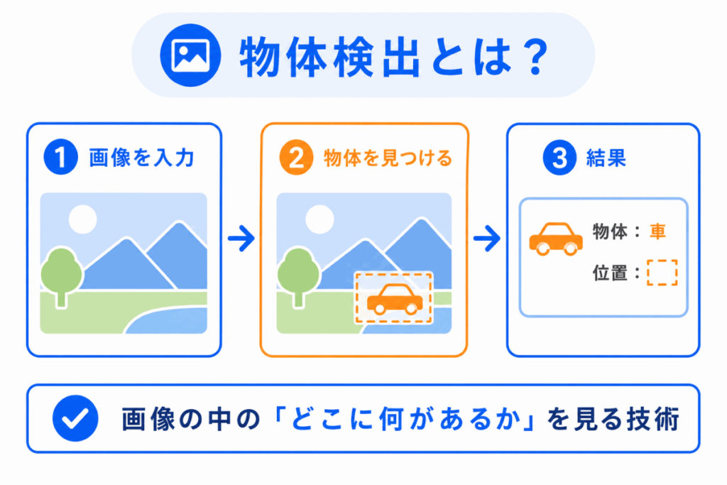 物体検出とは?のイメージの画像