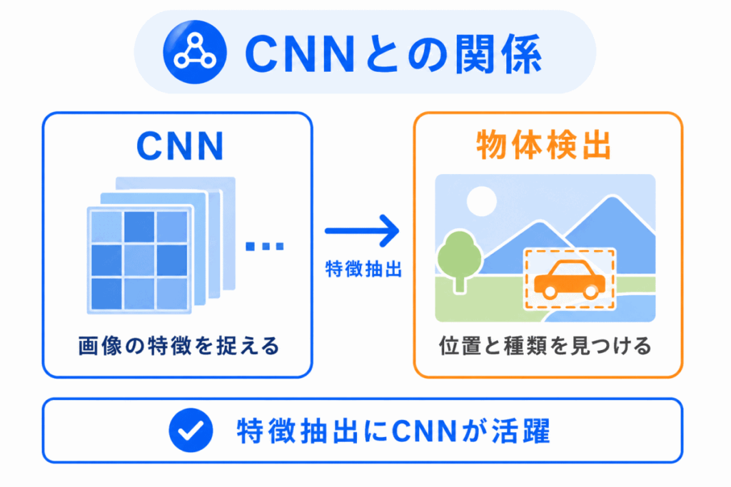 CNNとの関係のイメージ画像