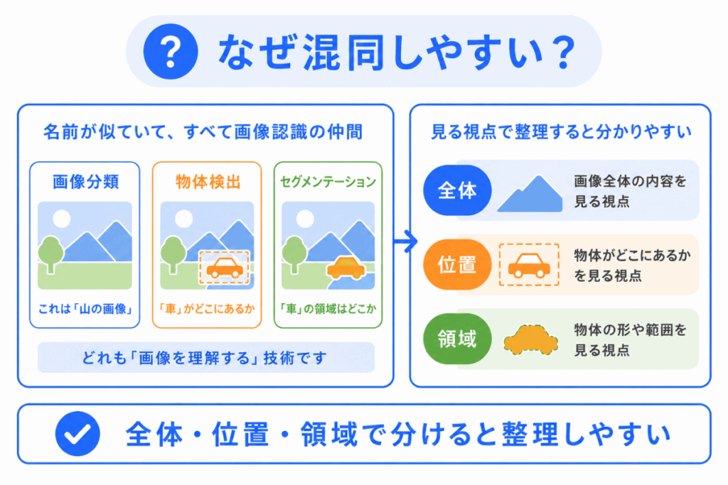 なぜ混同しやすい?のイメージ画像