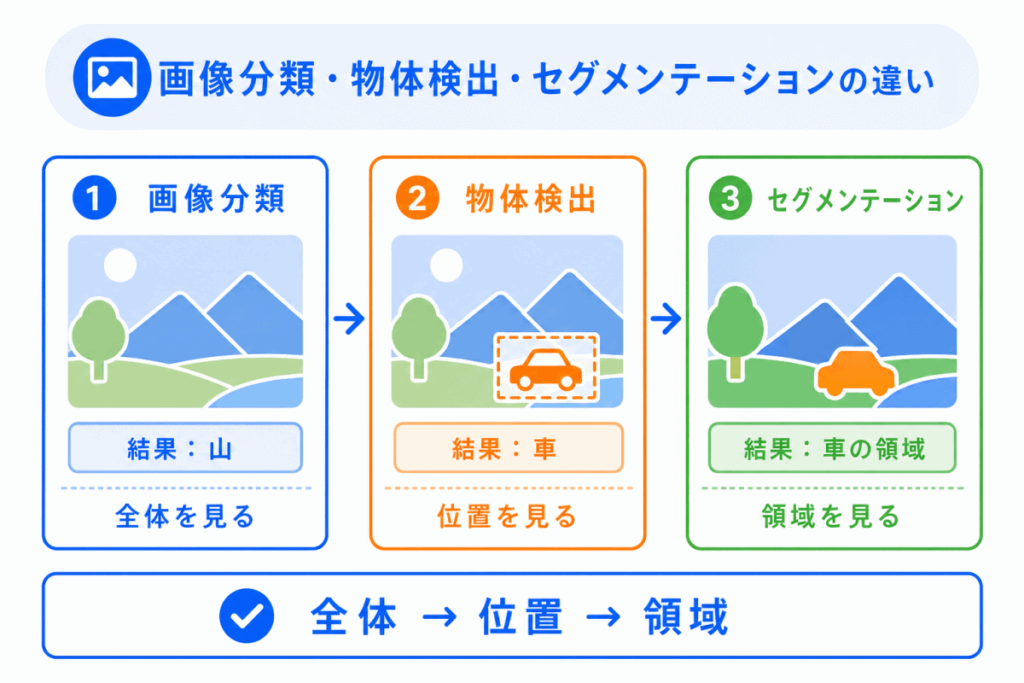 画像分類・物体検出・セグメンテーションの違いのイメージ画像