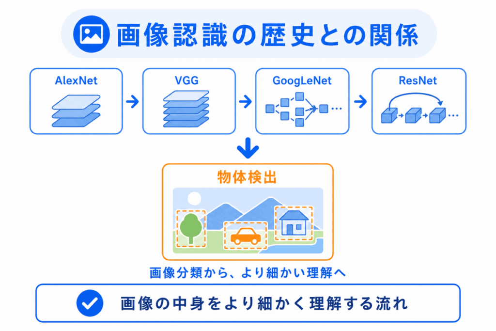 画像認識の歴史との関係のイメージ画像