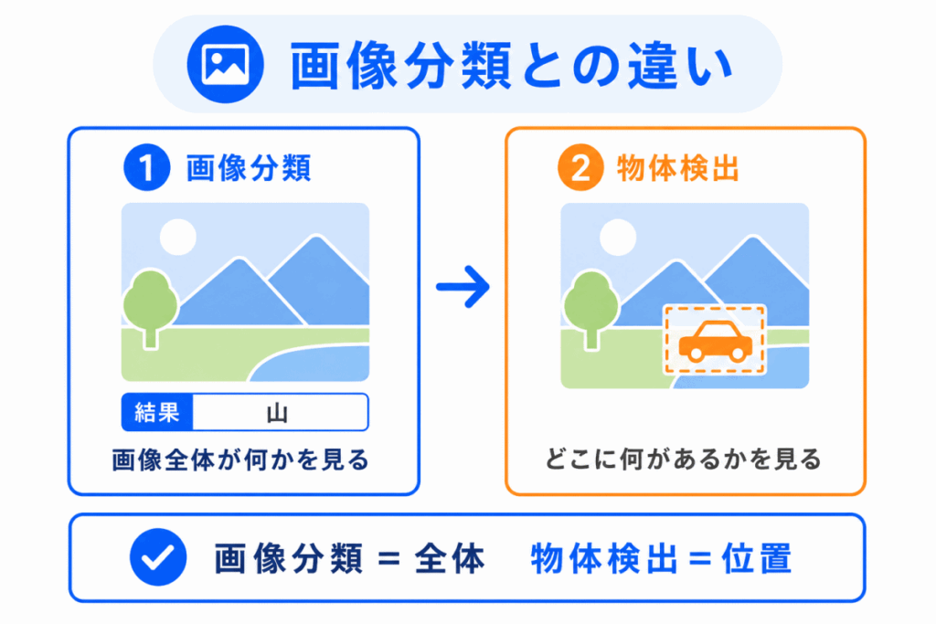 画像分類との違いのイメージ画像