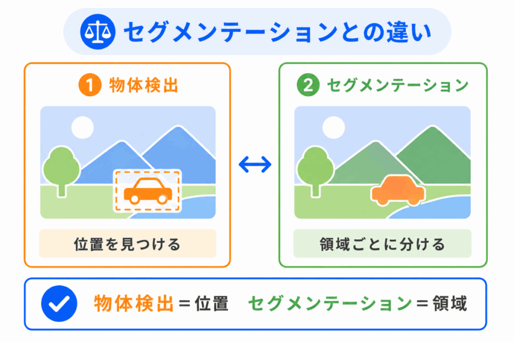 セグメンテーションとの違いのイメージ画像