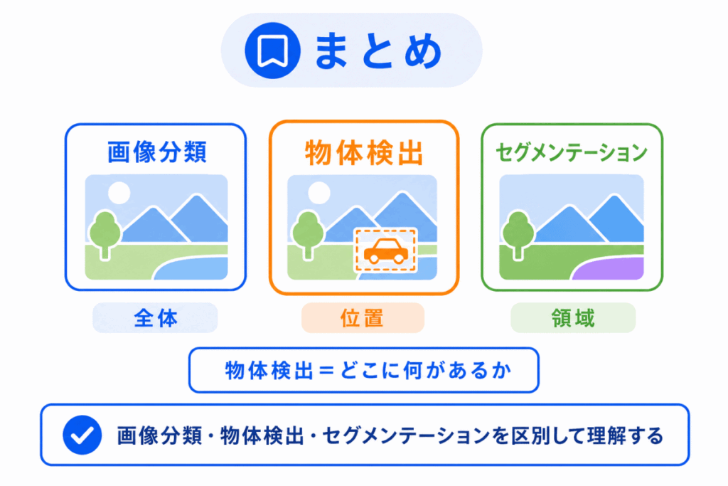 物体検出とは?のまとめのイメージ画像