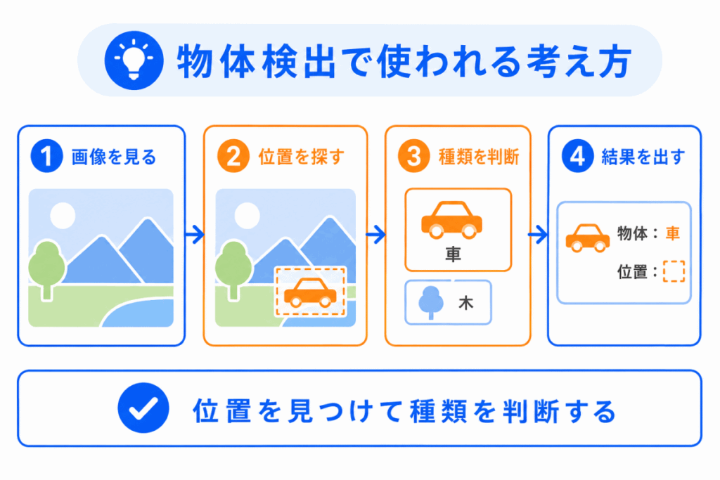 物体検出で使われる考え方のイメージ画像
