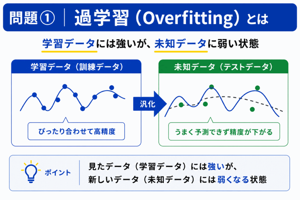 過学習のイメージ画像