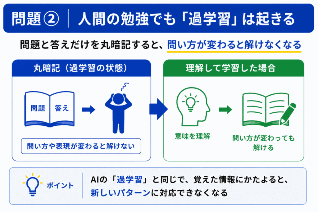 過学習のイメージ画像