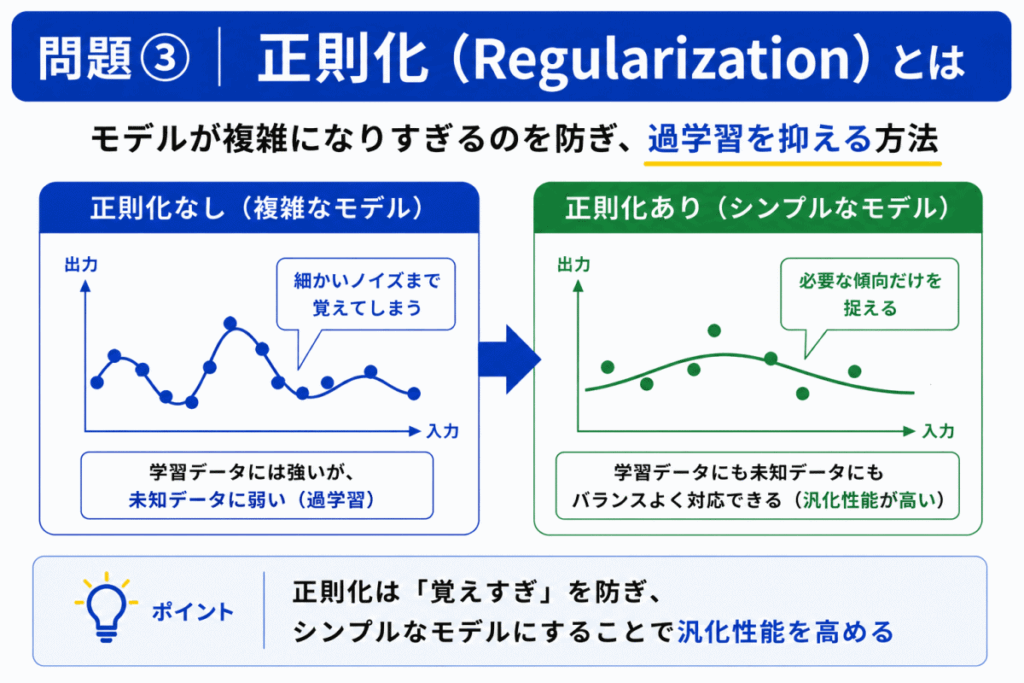 正則化のイメージ画像