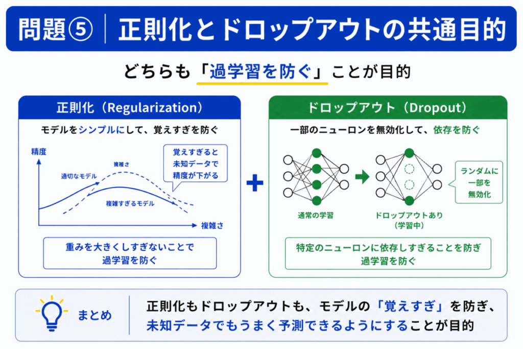 正則化とドロップアウトの目的のイメージ画像