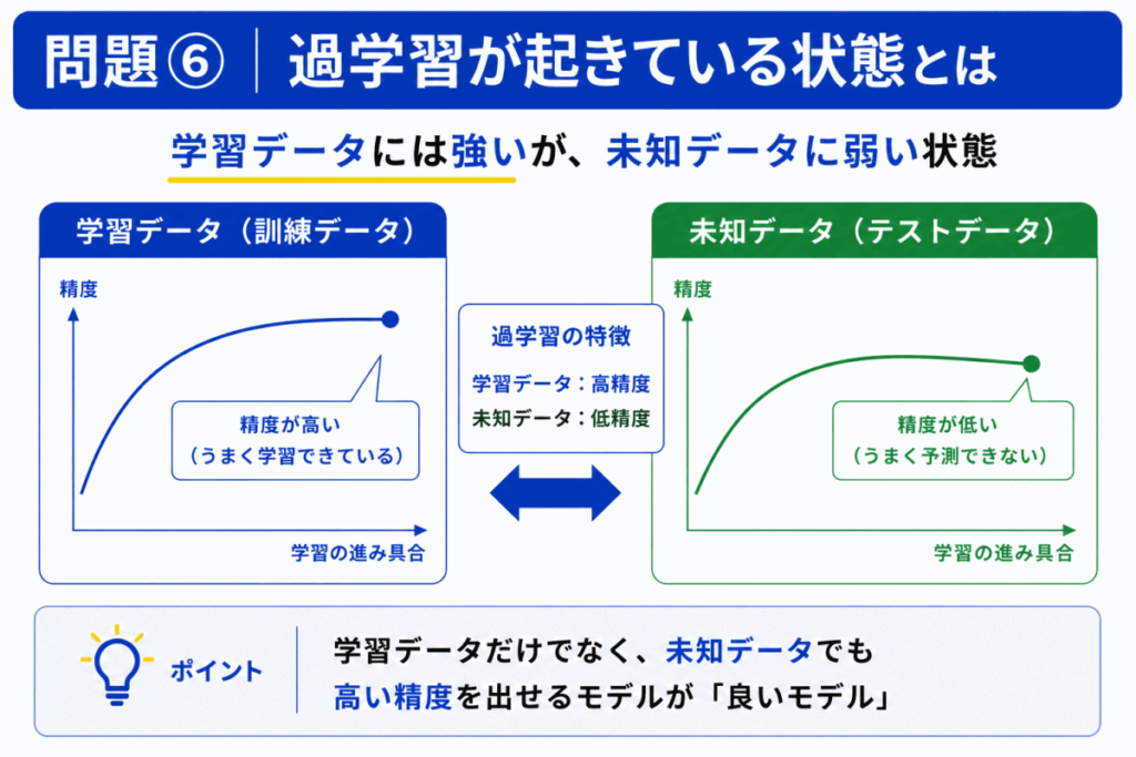 過学習状態のイメージ画像