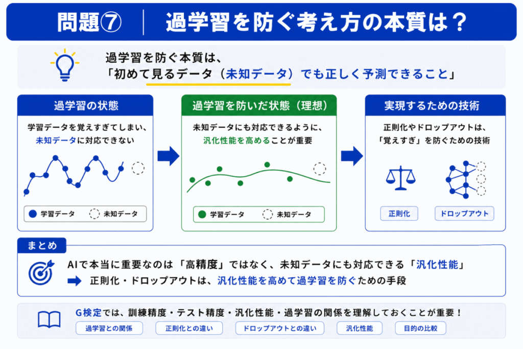 過学習を防ぐ本質のイメージ画像