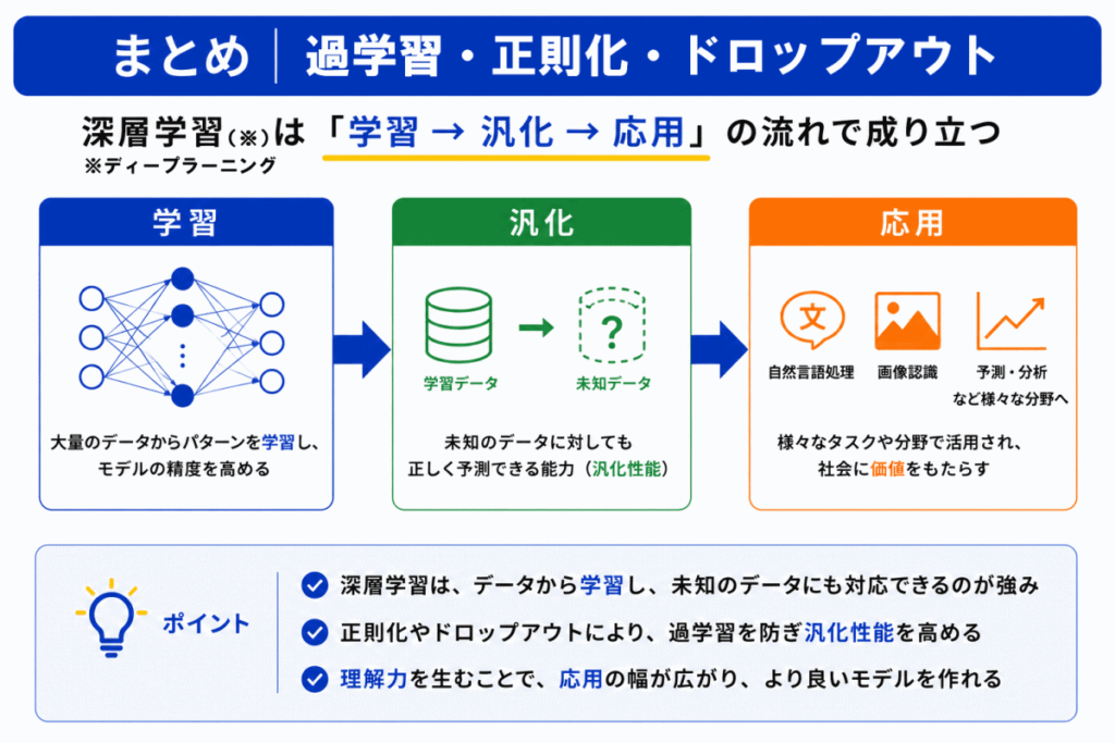 過学習・正則化・ドロップアウトのイメージ画像