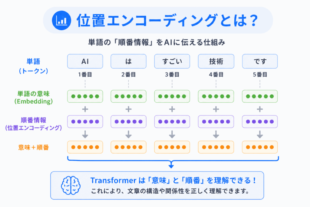 位置エンコーディングとは？のイメージ画像