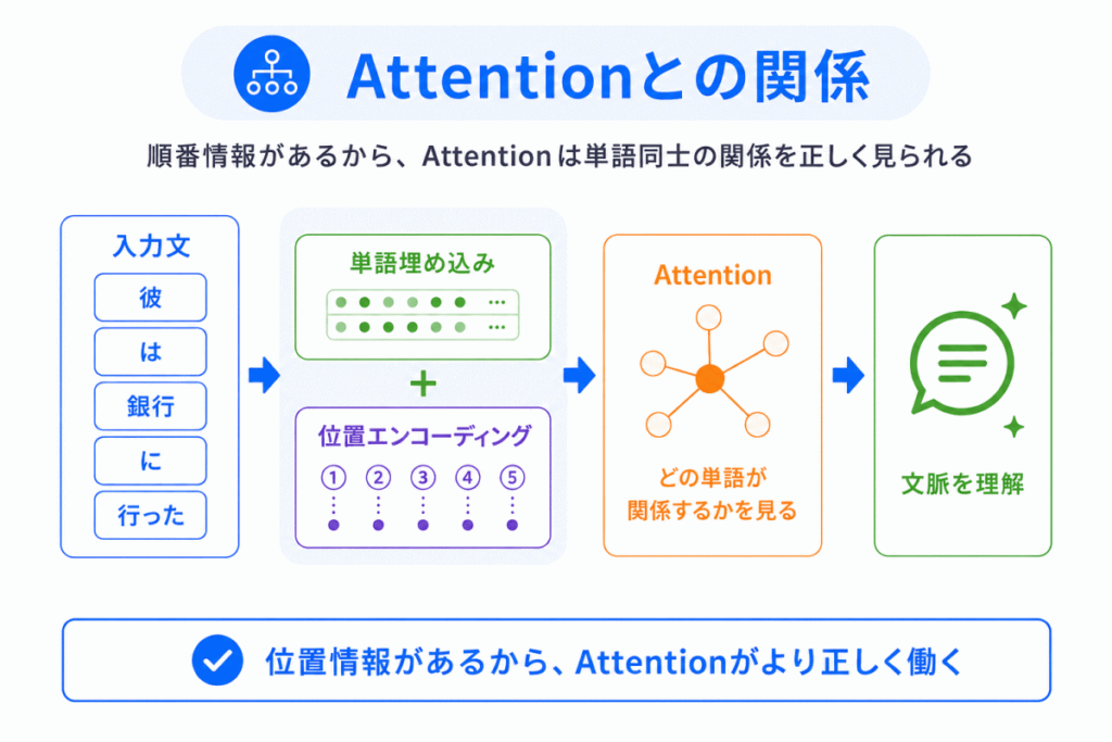 Attentionとの関係のイメージ画像
