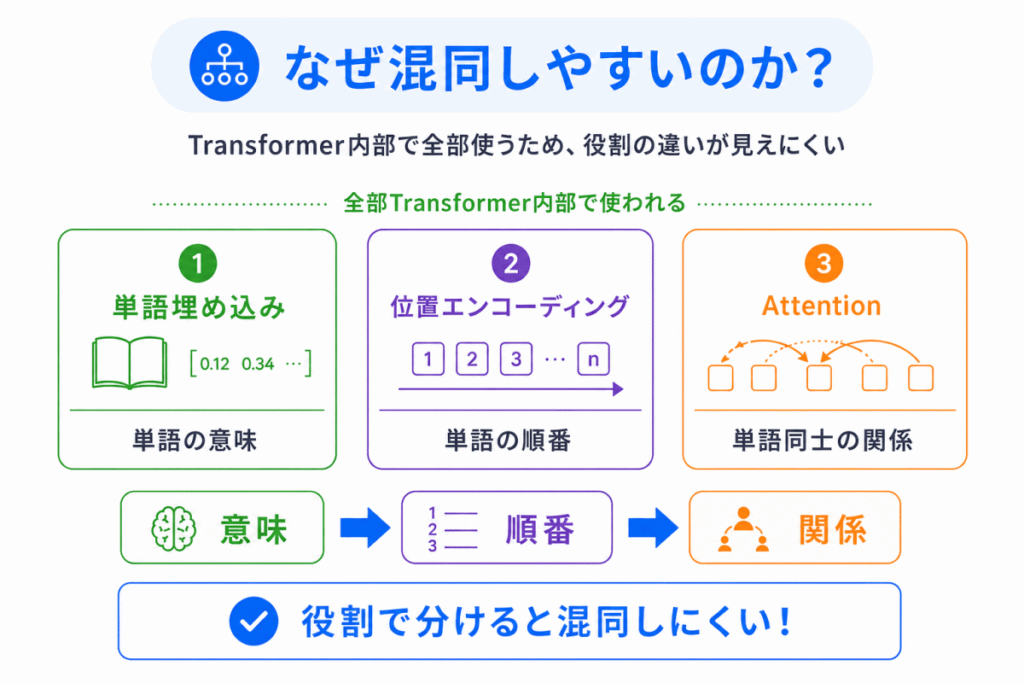 なぜ混同しやすいのか？のイメージ画像
