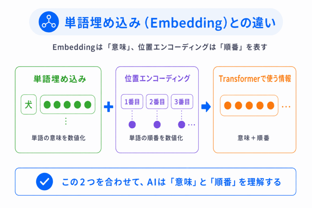 単語埋め込み（Embedding）との違いのイメージ画像