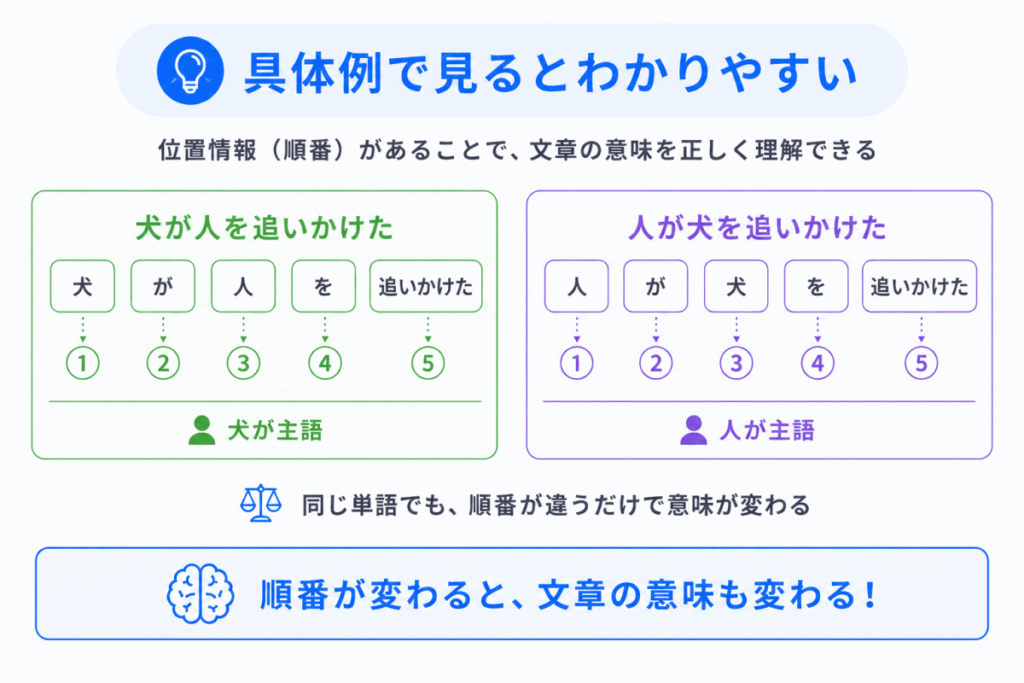 具体例で見るとわかりやすいのイメージ画像