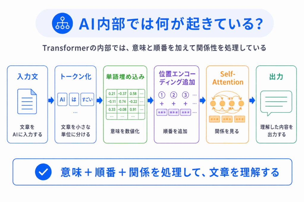 AI内部では何が起きている？のイメージ画像