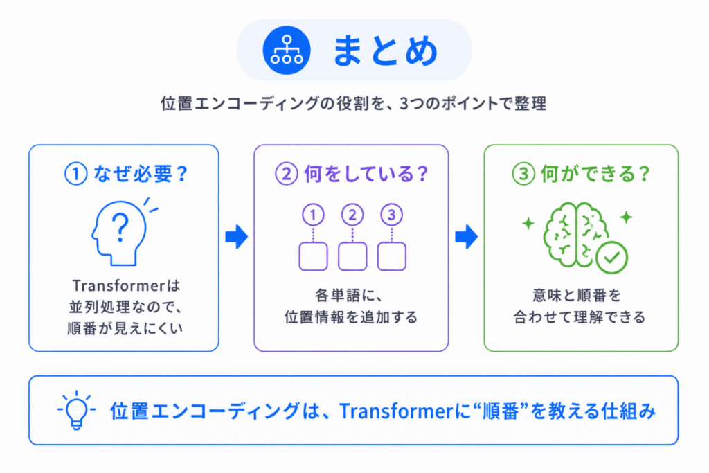 位置エンコーディング（Positional Encoding）とは？のまとめのイメージ画像