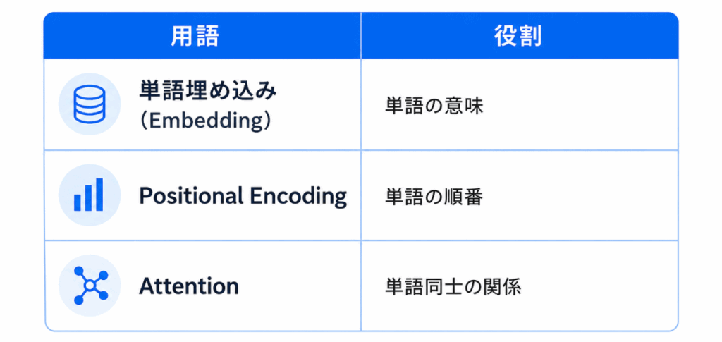 用語|役割
単語埋め込み（Embedding）|単語の意味
Positional Encoding|単語の順番
Attention|単語同士の関係