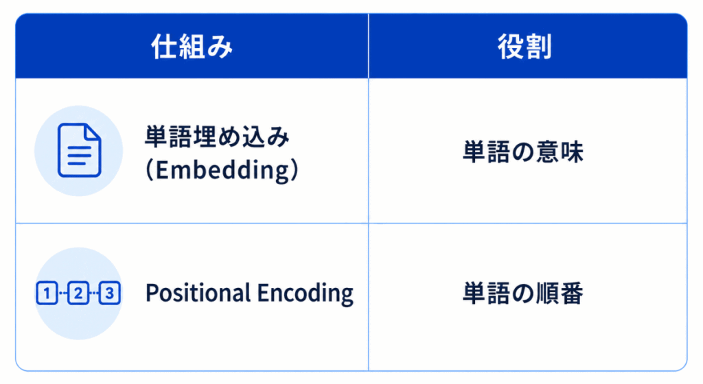 仕組み|役割
単語埋め込み（Embedding）|単語の意味
Positional Encoding|単語の順番
