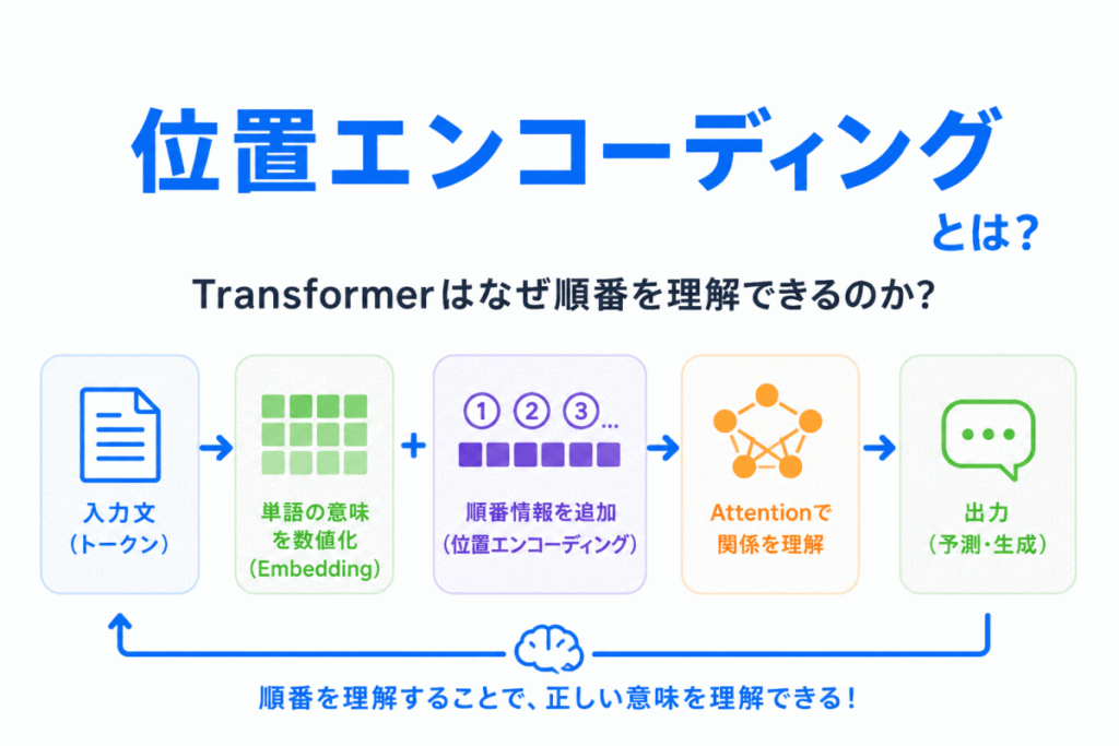 位置エンコーディング（Positional Encoding）とは？のイメージ画像