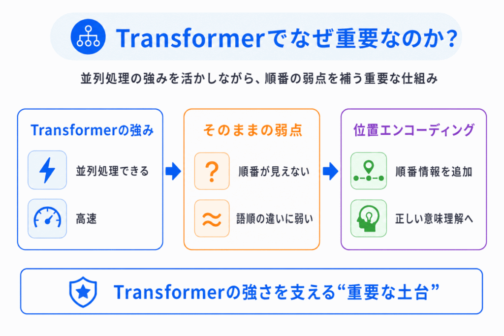 Transformerでなぜ重要なのか？のイメージ画像