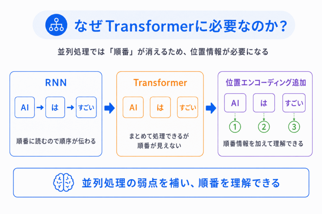 なぜTransformerに必要なのか？のイメージ画像
