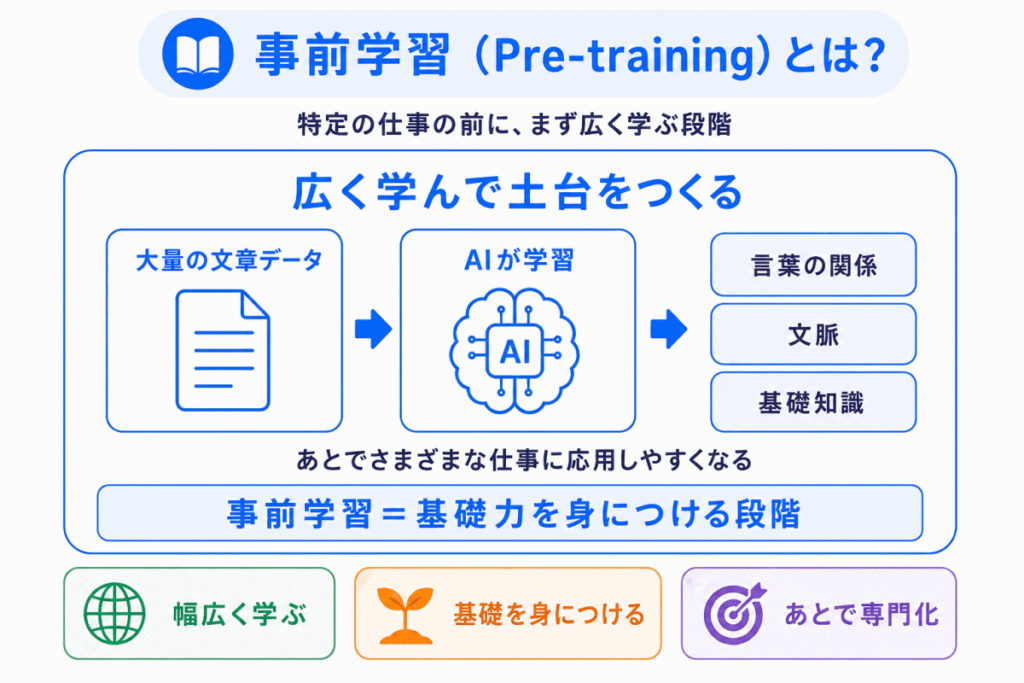 事前学習(Pre-training)とは?のイメージ画像